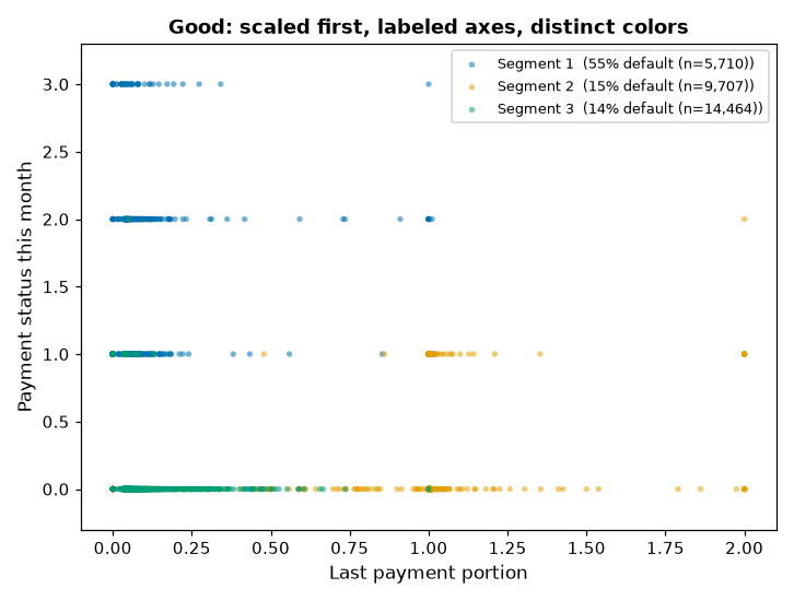 Good cluster scatter: scaled features, labeled axes, three distinct colors that do not imply an order