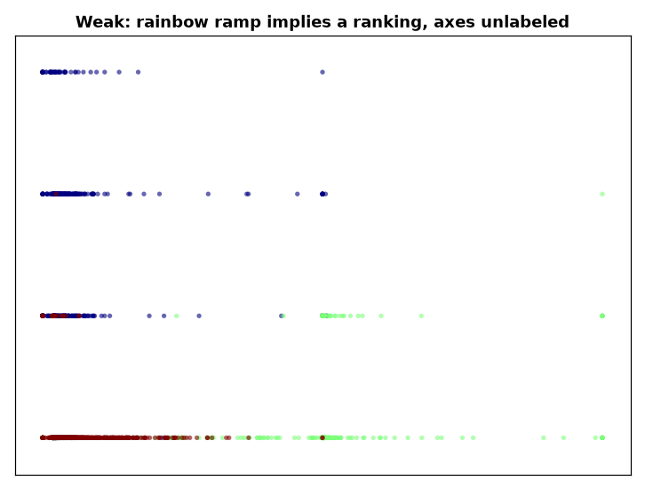 Weak cluster scatter: rainbow color ramp and unlabeled axes