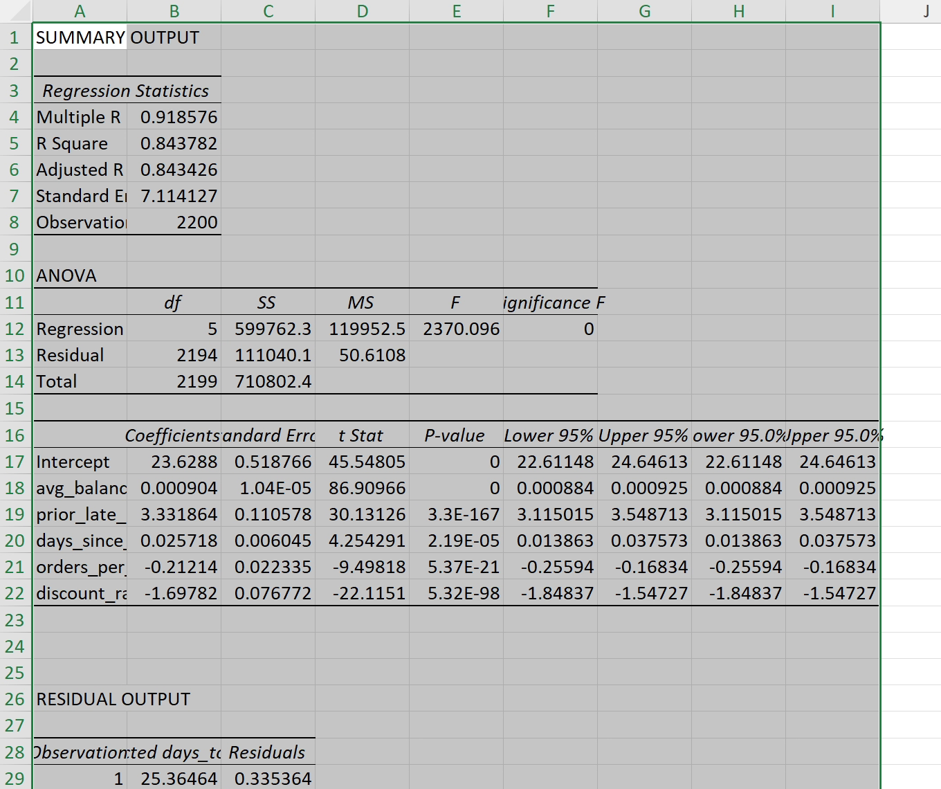 Excel Regression output for the reduced model, R Square still about 0.844 with a clean avg_balance coefficient